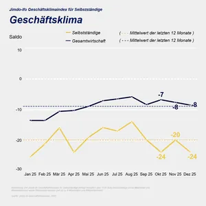 Jimdo-ifo Geschäftsklimaindex
