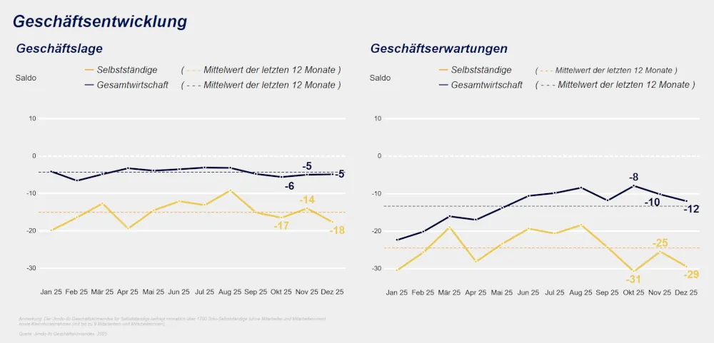 Jimdo-ifo Geschäftsklimaindex