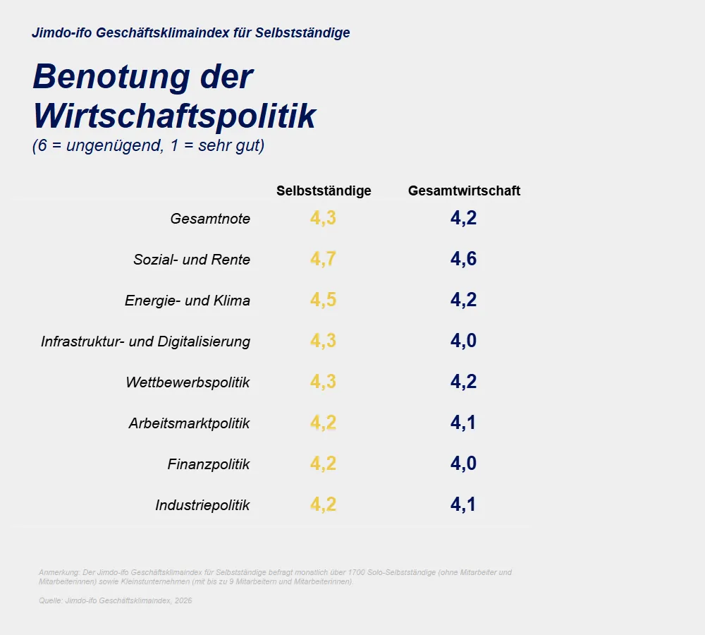 jimdo ifo index noten wirtschaftspolitik