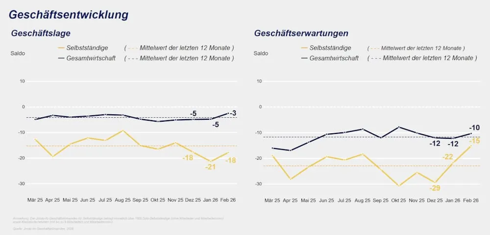 Jimdo-ifo Gesch&auml;ftsklimaindex im Februar 2026