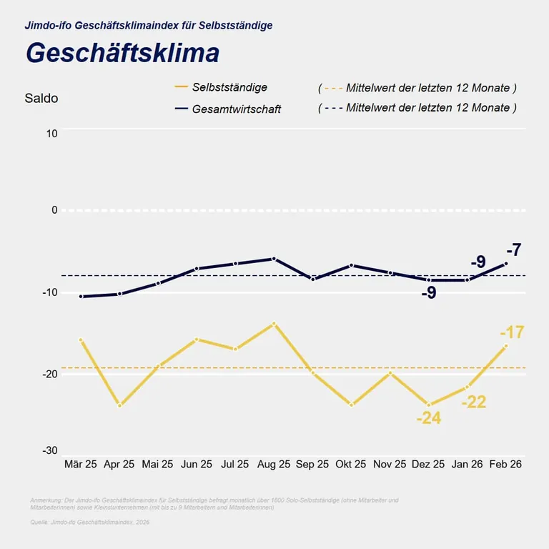 Jimdo-ifo Gesch&auml;ftsklimaindex im Februar 2026