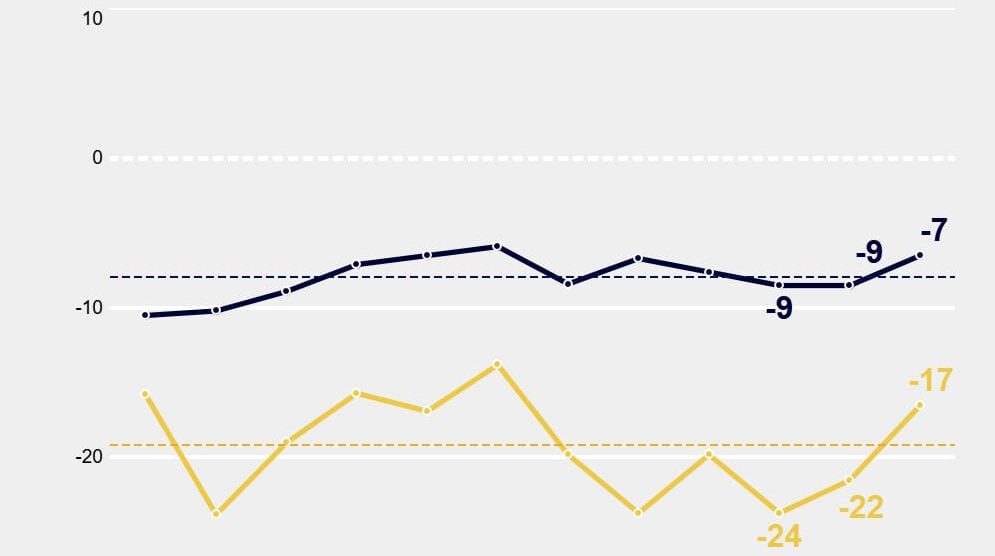 Self-employed: Business climate improves - | but still great uncertainty