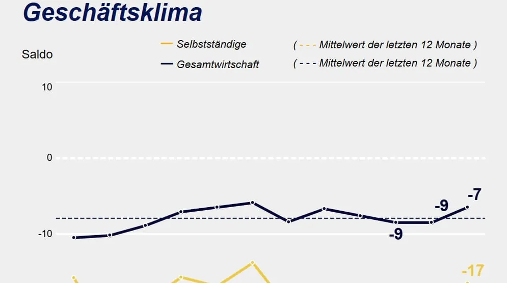 Selbstständige: Geschäftsklima steigt – dennoch große Unsicherheit