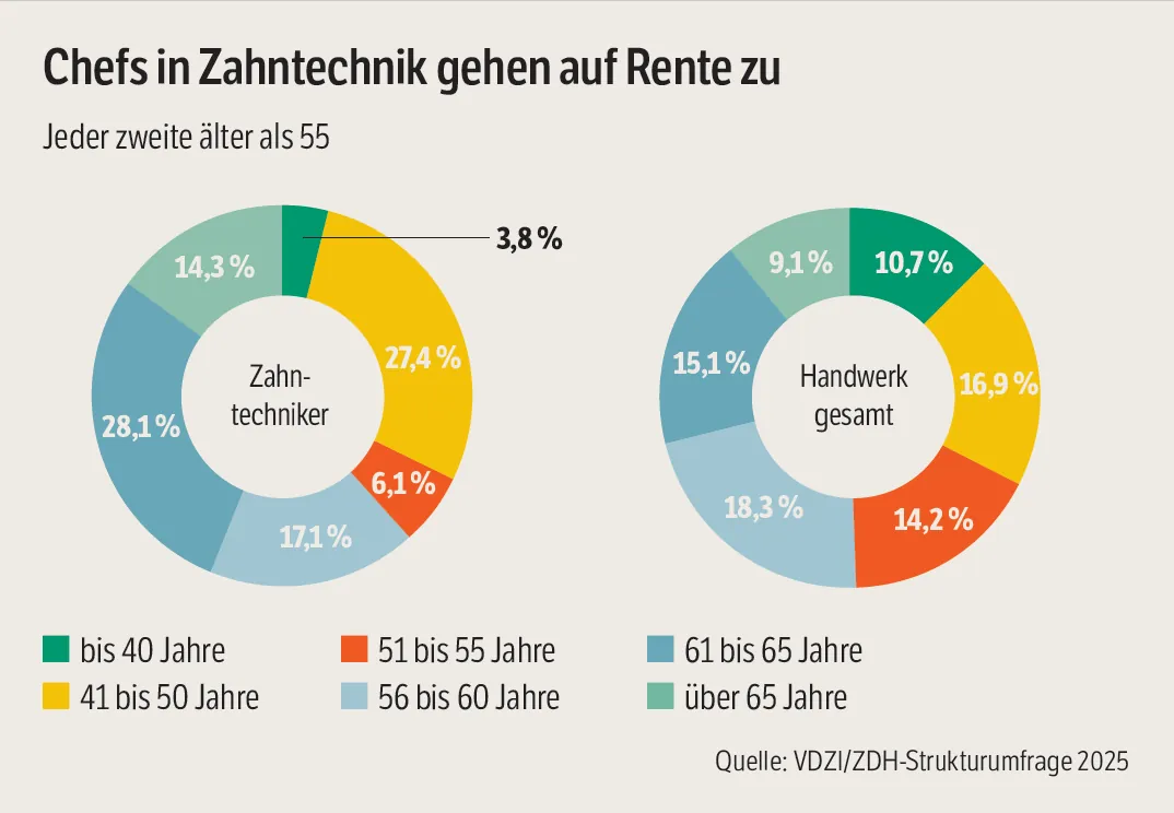Altersstruktur im Zahntechnikerhandwerk