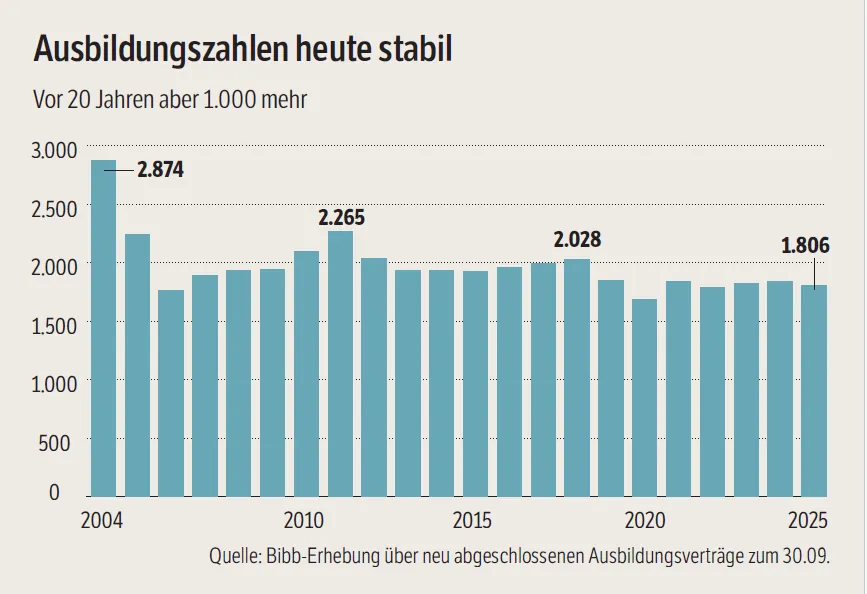 Grafik Entwicklung der Ausbildungsvertr&auml;ge im Zahntechnikerhandwerk