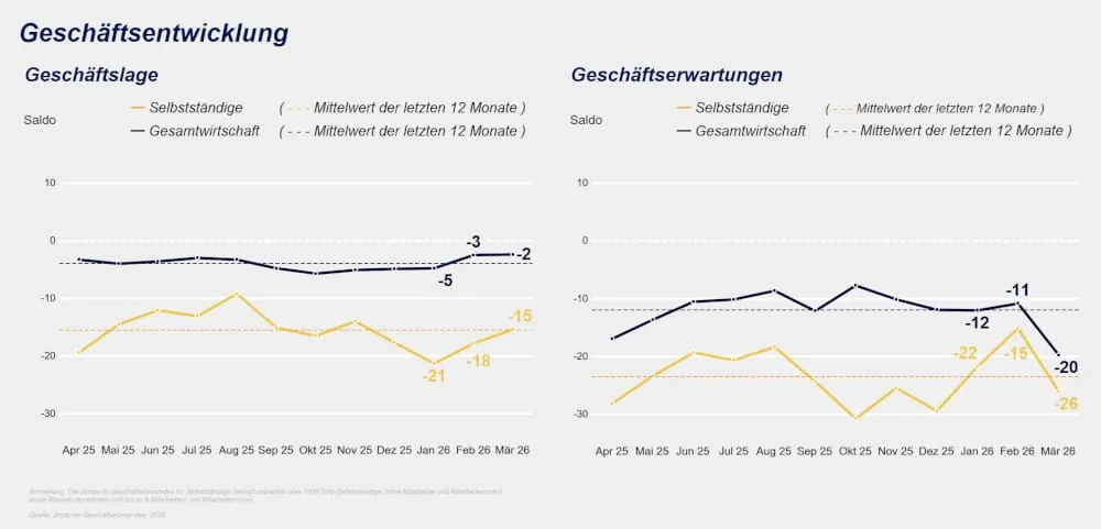 Jimdo-ifo Gesch&auml;ftsklimaindex im M&auml;rz 2026