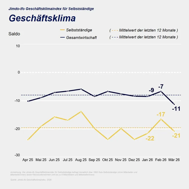Jimdo-ifo Gesch&auml;ftsklimaindex im M&auml;rz 2026