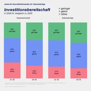Jimdo-ifo Gesch&auml;ftsklimaindex im M&auml;rz 2026