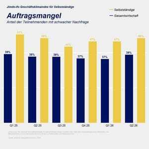 Jimdo-ifo Geschäftsklimaindex im April 2026