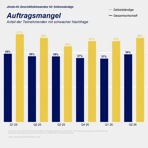 Jimdo-ifo Geschäftsklimaindex im April 2026