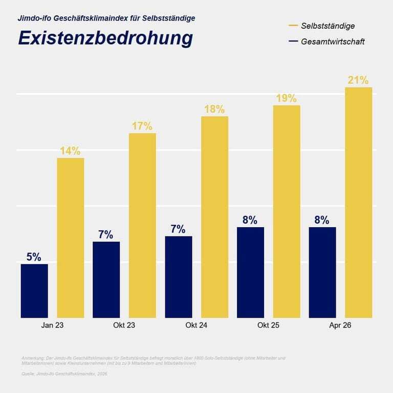 Jimdo-ifo Geschäftsklimaindex im April 2026