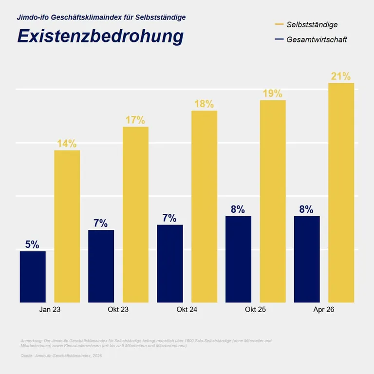 Jimdo-ifo Geschäftsklimaindex im April 2026