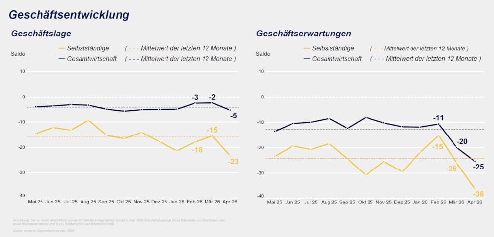 Jimdo-ifo Geschäftsklimaindex im April 2026