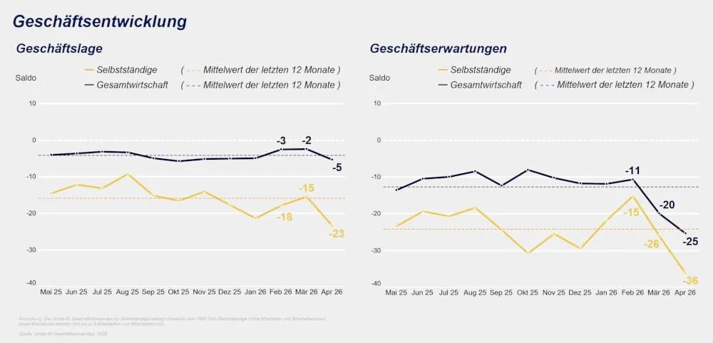 Jimdo-ifo Geschäftsklimaindex im April 2026