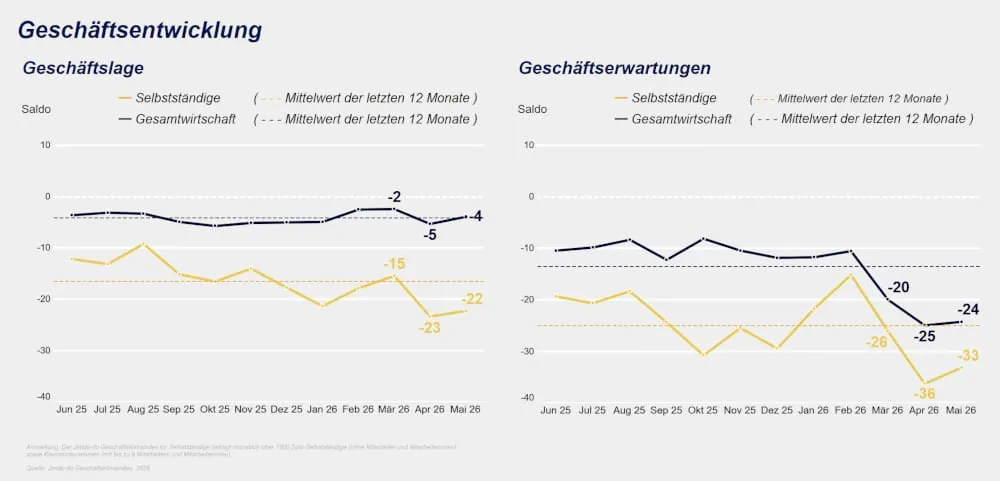 Jimdo-ifo Geschäftsklimaindex im Mai 2026