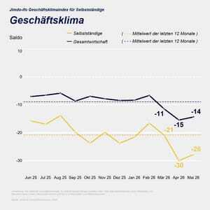 Jimdo-ifo Gesch&auml;ftsklimaindex im Mai 2026