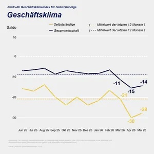 Jimdo-ifo Geschäftsklimaindex im Mai 2026