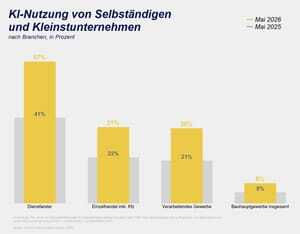 Jimdo-ifo Gesch&auml;ftsklimaindex im Mai 2026