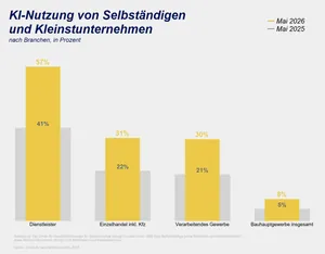 Jimdo-ifo Geschäftsklimaindex im Mai 2026