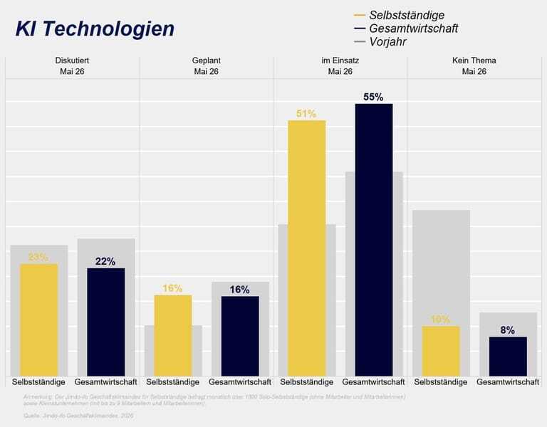 Jimdo-ifo Gesch&auml;ftsklimaindex im Mai 2026