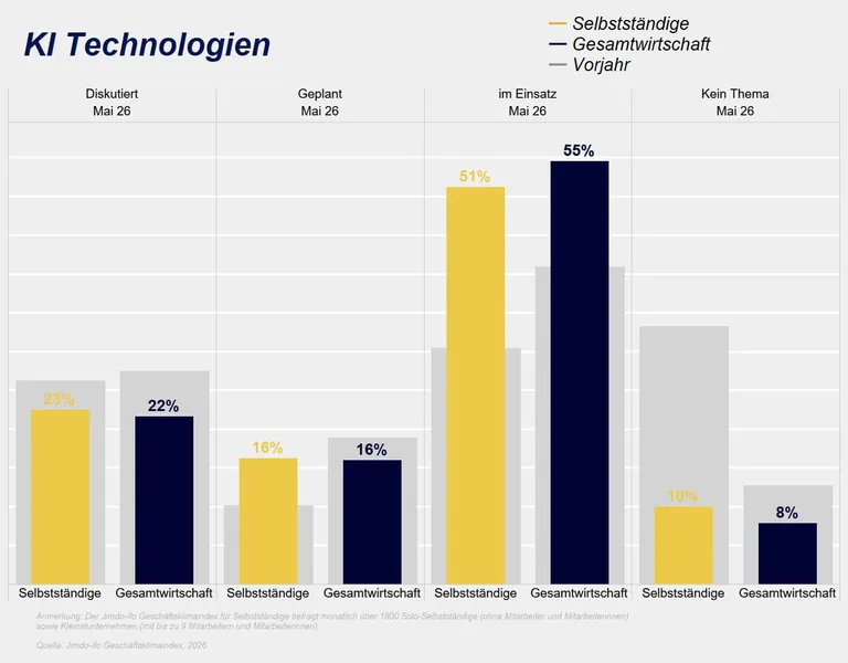 Jimdo-ifo Geschäftsklimaindex im Mai 2026