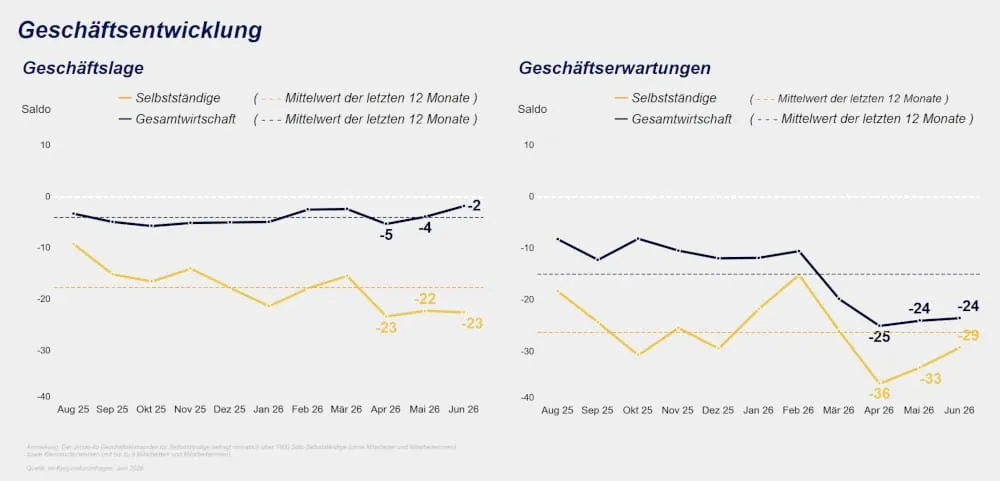 Jimdo-ifo Geschäftsklimaindex im Juni 2026