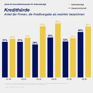 Jimdo-ifo Geschäftsklimaindex im Juni 2026