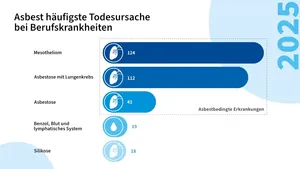 Asbest als Todesursache