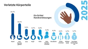 Unfallstatistik der BG Bau