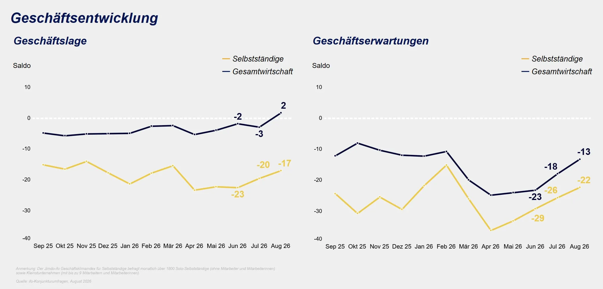 Jimdo-ifo Geschäftsklimaindex im August 2026