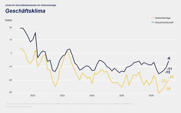 Jimdo-ifo Geschäftsklimaindex im August 2026
