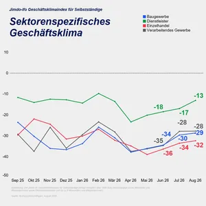 Jimdo-ifo Geschäftsklimaindex im August 2026