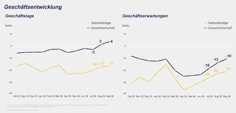 Jimdo-ifo Geschäftsklimaindex im September 2026