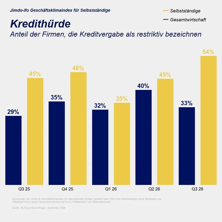 Jimdo-ifo Geschäftsklimaindex im September 2026